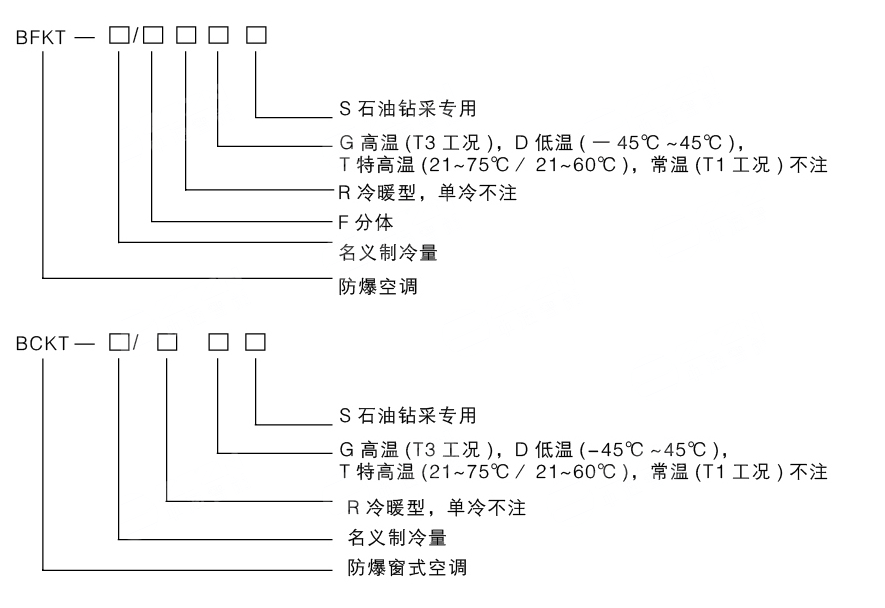 安徽匯民防爆電氣有限公司發(fā)布原油鉆探專用防爆空調(diào)型號編制說明